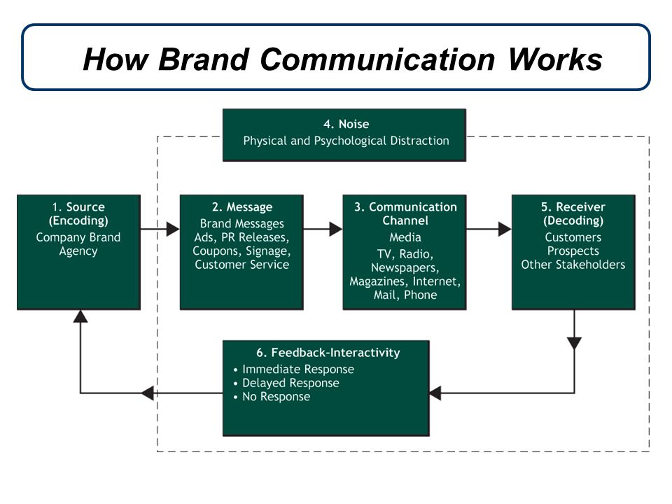 Sostac marketing communication and branding